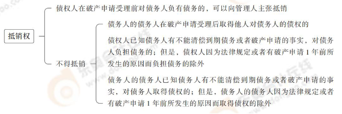 抵銷權(quán) 抵銷權(quán)