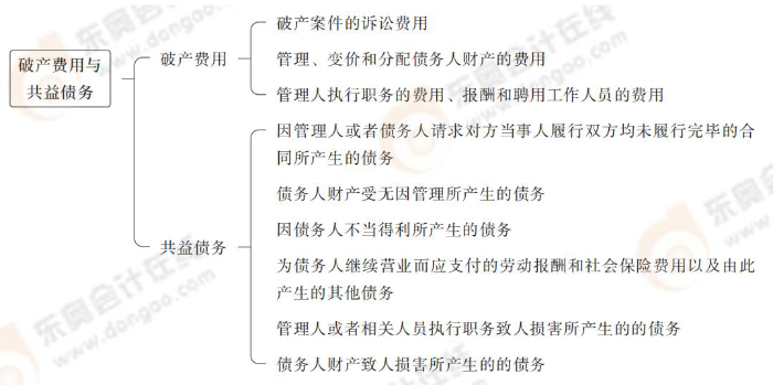 破產(chǎn)費用與共益?zhèn)鶆?wù) 破產(chǎn)費用與共益?zhèn)鶆?wù)