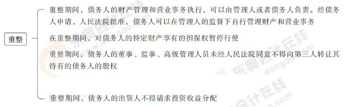 重整 重整