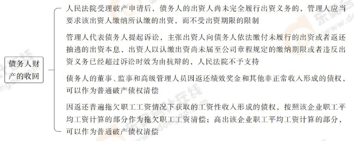 債務(wù)人財產(chǎn)的收回 債務(wù)人財產(chǎn)的收回