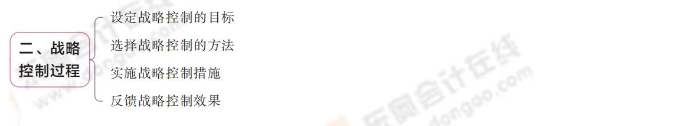 戰(zhàn)略控制過程 戰(zhàn)略控制過程
