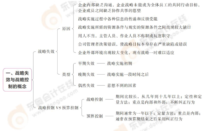 戰(zhàn)略失效與戰(zhàn)略控制的概念 戰(zhàn)略失效與戰(zhàn)略控制的概念