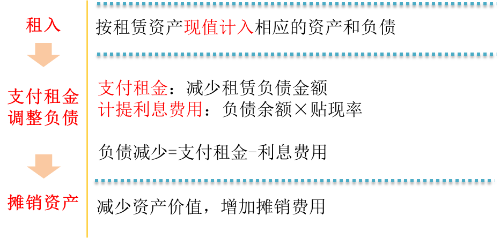 記錄利息費(fèi)用和攤銷費(fèi)用 記錄利息費(fèi)用和攤銷費(fèi)用
