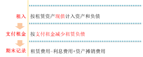 經(jīng)營(yíng)租賃 經(jīng)營(yíng)租賃