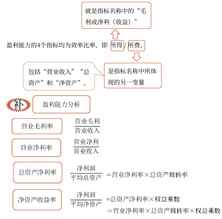 盈利能力分析——2025年中級會計財務管理預習階段考點 盈利能力分析——2025年中級會計財務管理預習階段考點