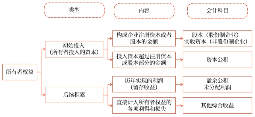 初級會(huì)計(jì)考試