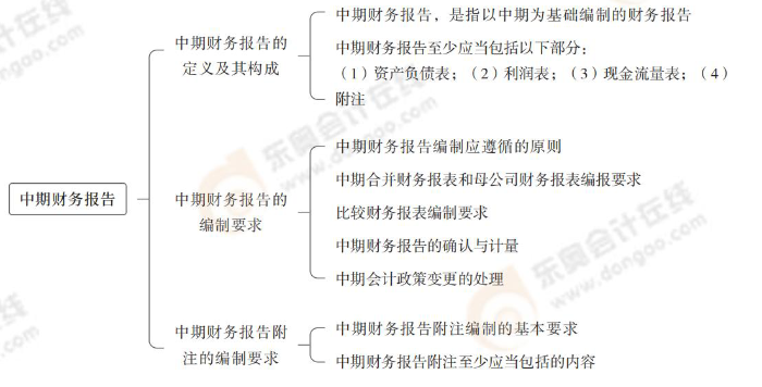 中期財(cái)務(wù)報(bào)告