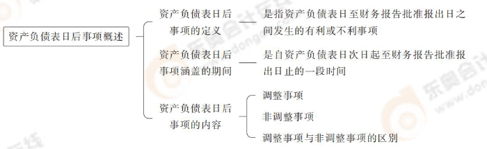 資產(chǎn)負債表日后事項概述 資產(chǎn)負債表日后事項概述