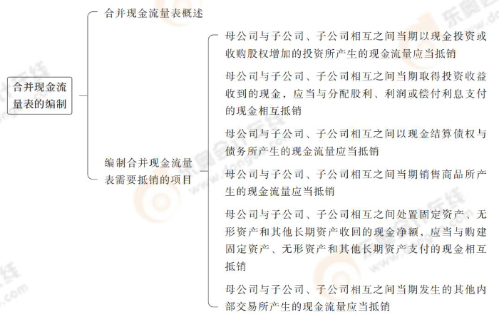 合并現(xiàn)金流量表的編制 合并現(xiàn)金流量表的編制