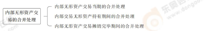 內(nèi)部無形資產(chǎn)交易的合并處理 內(nèi)部無形資產(chǎn)交易的合并處理