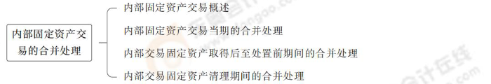 內(nèi)部固定資產(chǎn)交易的合并處理 內(nèi)部固定資產(chǎn)交易的合并處理