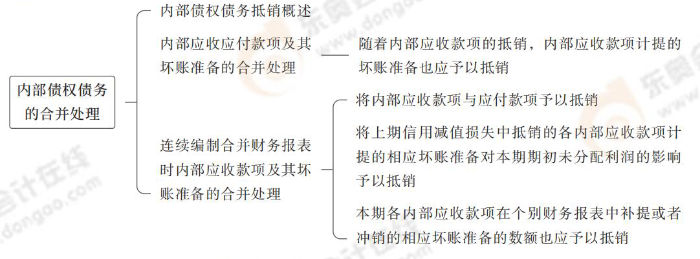 內(nèi)部債權(quán)債務(wù)的合并處理 內(nèi)部債權(quán)債務(wù)的合并處理