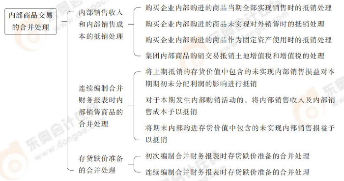 內部商品交易的合并處理