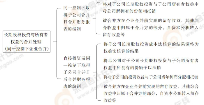 長期股權投資于所有者權益的合并處理
