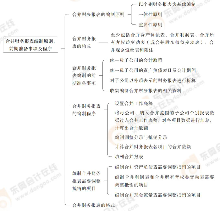 合并財務報表編制原則、前期準備事項及程序