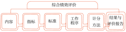 綜合績效評價(jià)——2025年中級會計(jì)財(cái)務(wù)管理預(yù)習(xí)階段考點(diǎn)