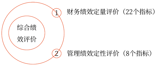 綜合績效評價(jià)——2025年中級會計(jì)財(cái)務(wù)管理預(yù)習(xí)階段考點(diǎn)