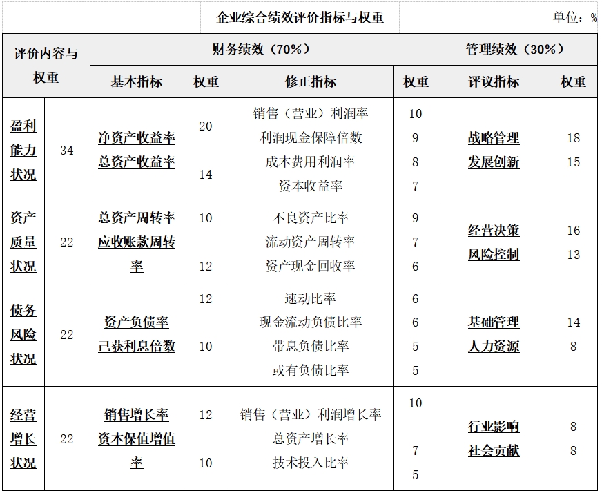 綜合績效評價(jià)——2025年中級會計(jì)財(cái)務(wù)管理預(yù)習(xí)階段考點(diǎn)