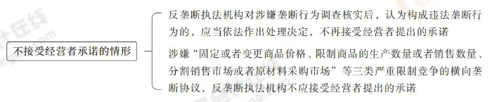 不接受經(jīng)營(yíng)者承諾的情形 不接受經(jīng)營(yíng)者承諾的情形