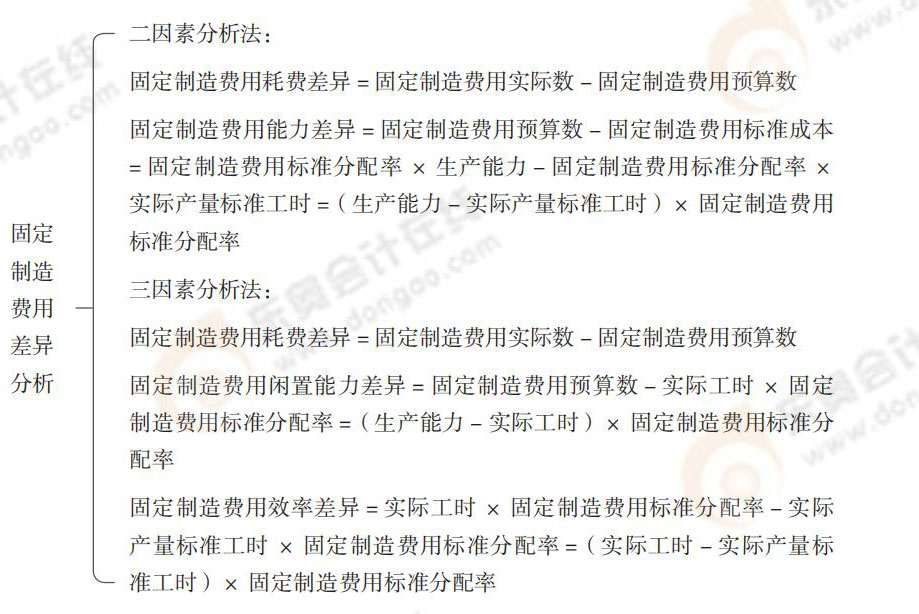 固定制造費(fèi)用差異分析 24-思維導(dǎo)圖記憶冊(cè)-注會(huì)財(cái)管_00_10