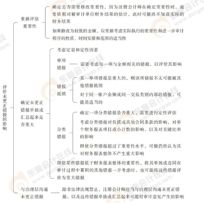 概述 24-注會-思維導(dǎo)圖記憶冊-審計_00_04