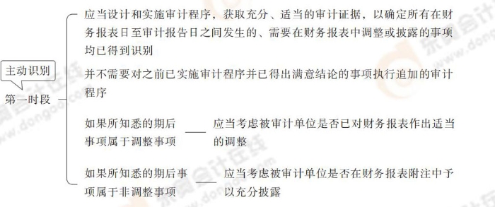 期后事項(xiàng) 24-注會-思維導(dǎo)圖記憶冊-審計_00_09