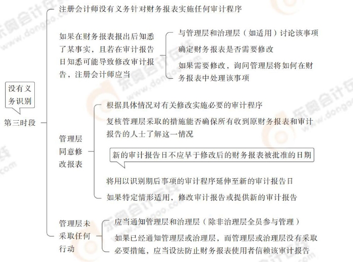 期后事項(xiàng) 24-注會-思維導(dǎo)圖記憶冊-審計_00_13