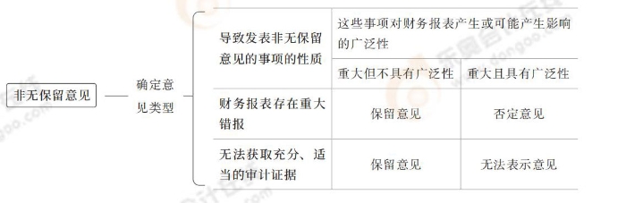 非無保留意見 24-注會(huì)-思維導(dǎo)圖記憶冊(cè)-審計(jì)_00_08