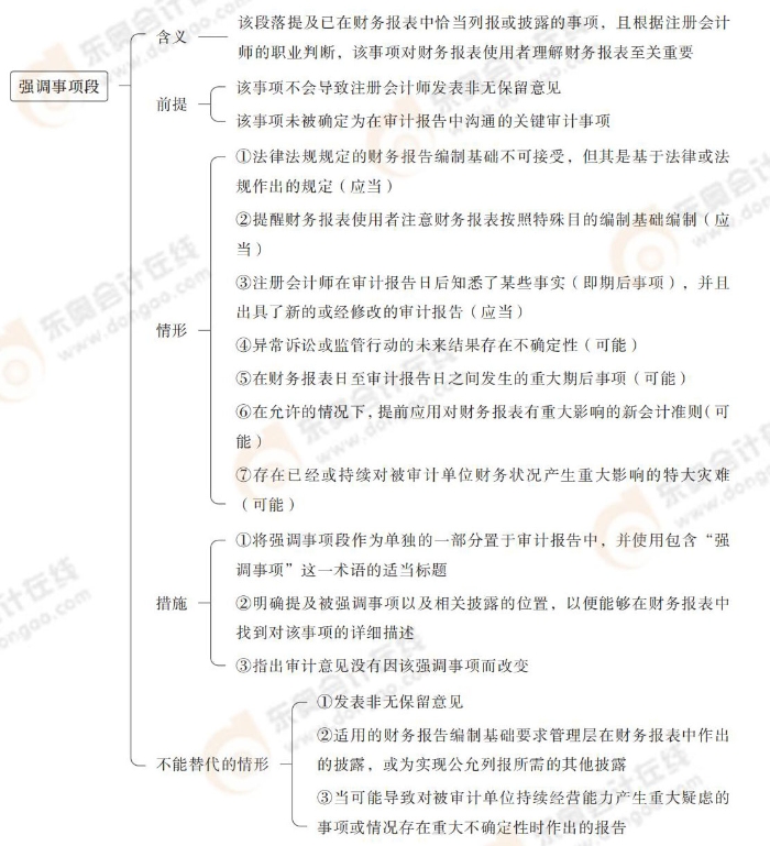 強(qiáng)調(diào)事項(xiàng)段 24-注會(huì)-思維導(dǎo)圖記憶冊(cè)-審計(jì)_00_11