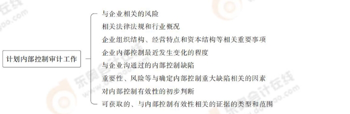 計(jì)劃內(nèi)部控制審計(jì)工作 24-注會(huì)-思維導(dǎo)圖記憶冊(cè)-審計(jì)_00_04