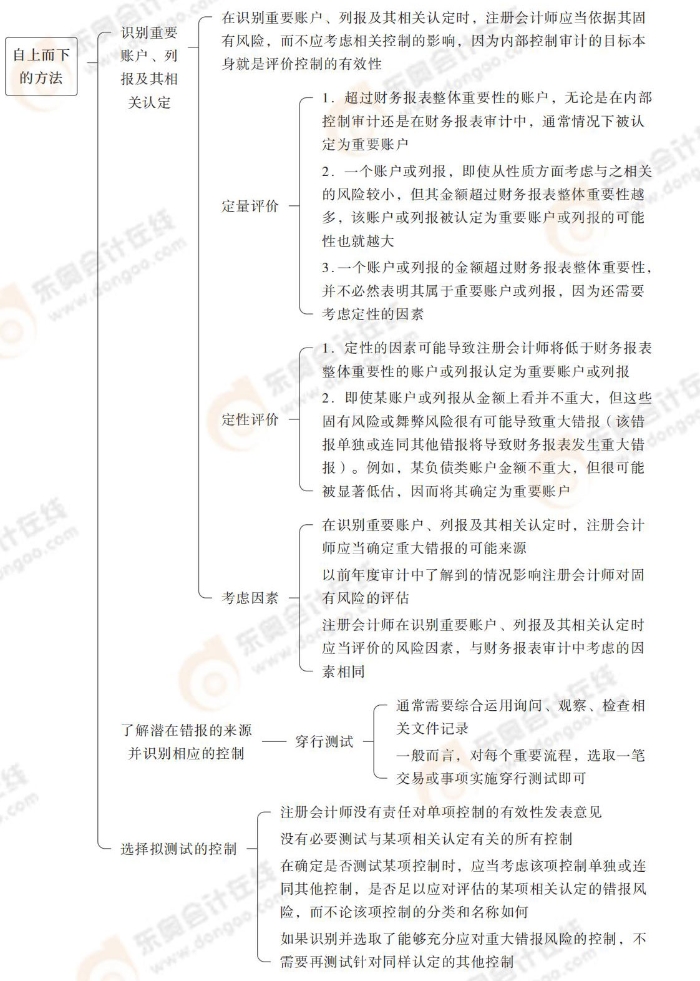自上而下的方法 24-注會(huì)-思維導(dǎo)圖記憶冊(cè)-審計(jì)_00_07