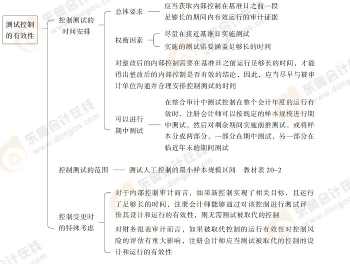 測(cè)試控制的有效性 24-注會(huì)-思維導(dǎo)圖記憶冊(cè)-審計(jì)_00_09
