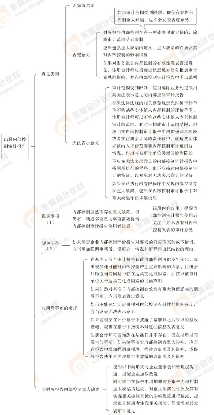 出具內(nèi)部控制審計(jì)報(bào)告 24-注會(huì)-思維導(dǎo)圖記憶冊(cè)-審計(jì)_00_14