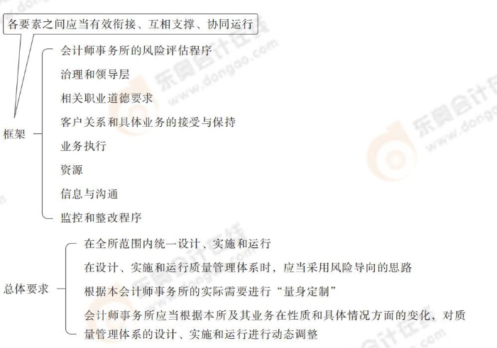 框架和總體要求 質(zhì)量管理體系_03