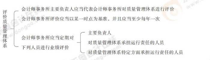 評價(jià)質(zhì)量管理體系 質(zhì)量管理體系_15