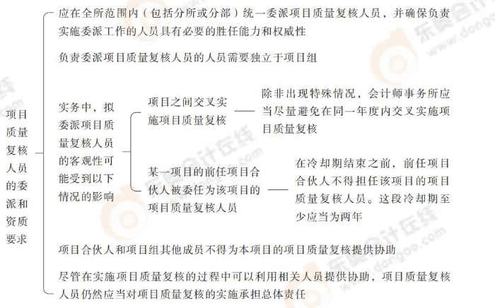 項(xiàng)目質(zhì)量復(fù)核人員的委派和資質(zhì)要求 項(xiàng)目質(zhì)量復(fù)核_17