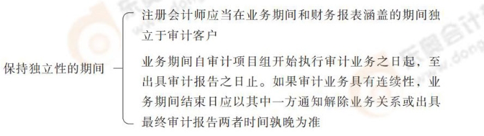 保持獨立性的期間 24-注會-思維導(dǎo)圖記憶冊-審計_00_05
