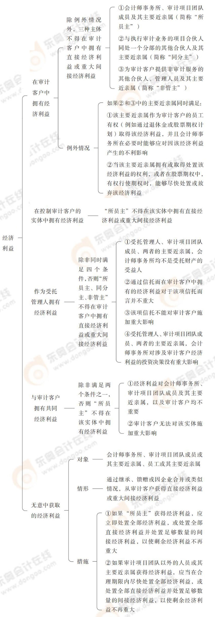經(jīng)濟(jì)利益 24-注會-思維導(dǎo)圖記憶冊-審計_00_08