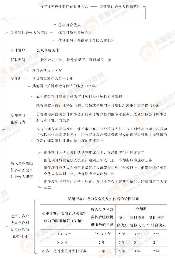 與審計客戶長期存在業(yè)務(wù)關(guān)系 24-注會-思維導(dǎo)圖記憶冊-審計_00_20