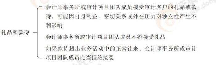 禮品和款待 24-注會-思維導(dǎo)圖記憶冊-審計_00_25