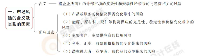 市場風(fēng)險的含義及其影響因素