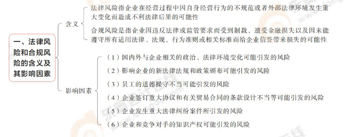 法律風(fēng)險和合規(guī)風(fēng)險的含義及其影響因素