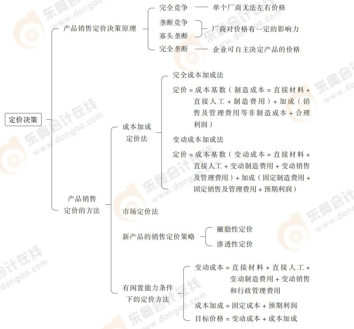定價決策 定價決策