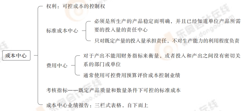 成本中心 成本中心