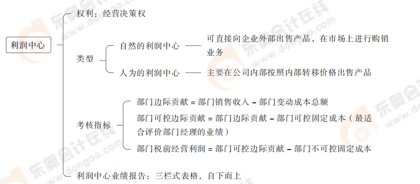 利潤(rùn)中心 利潤(rùn)中心