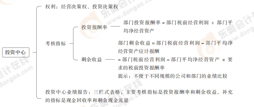 投資中心 投資中心