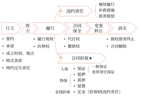 中級(jí)會(huì)計(jì)合同概述框架