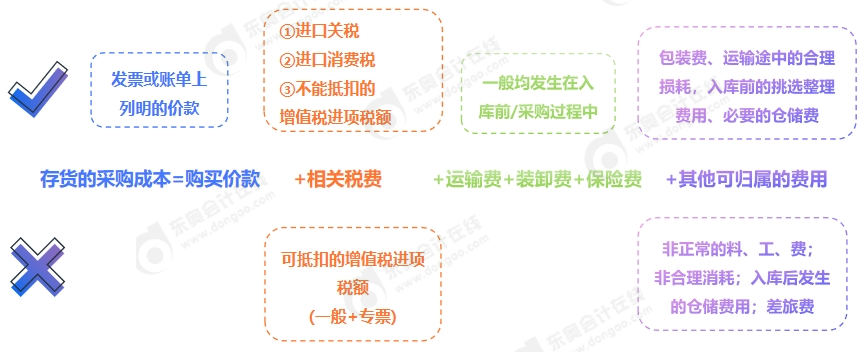 中級(jí)會(huì)計(jì)存貨采購成本