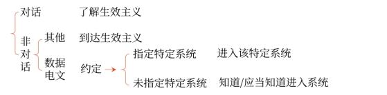 中級會計合同訂立方式1