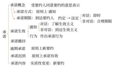 中級會計合同訂立方式7